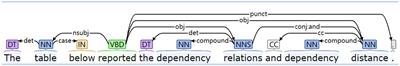 Language transfer in L2 academic writings: a dependency grammar approach